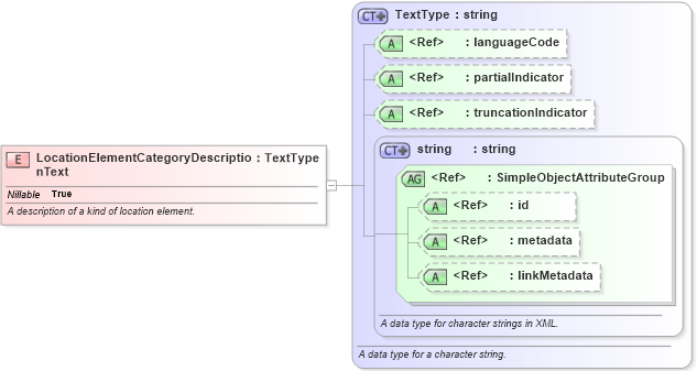 XSD Diagram of LocationElementCategoryDescriptionText in schema screening_xsd (National Information Exchange Model (NEIM))