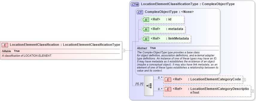 XSD Diagram of LocationElementClassification in schema screening_xsd (National Information Exchange Model (NEIM))