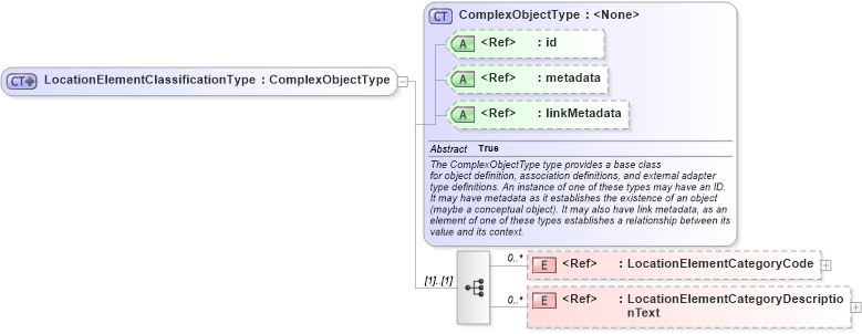 XSD Diagram of LocationElementClassificationType in schema screening_xsd (National Information Exchange Model (NEIM))
