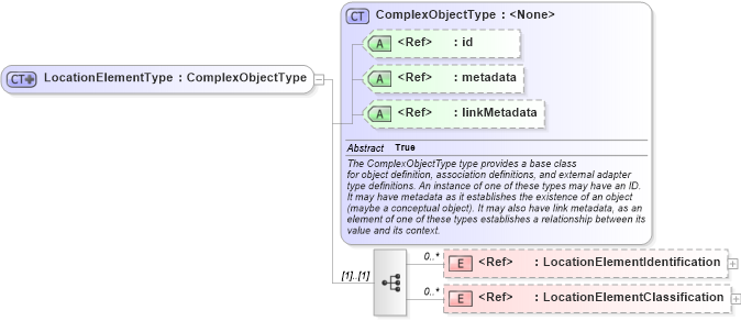 XSD Diagram of LocationElementType in schema screening_xsd (National Information Exchange Model (NEIM))