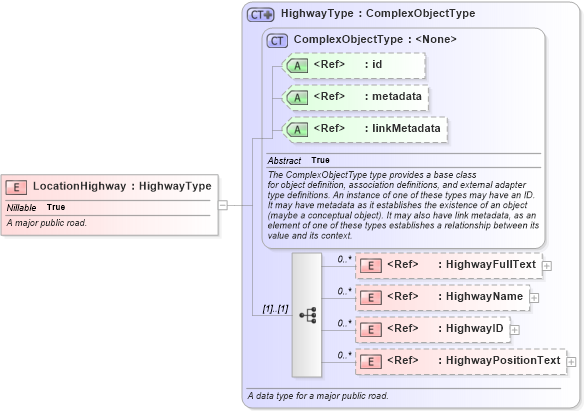 XSD Diagram of LocationHighway in schema niem-core_xsd (National Information Exchange Model (NEIM))