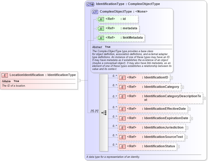XSD Diagram of LocationIdentification in schema screening_xsd (National Information Exchange Model (NEIM))
