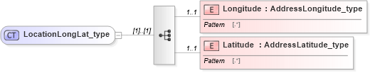 XSD Diagram of LocationLongLat_type in schema streetaddressdatastandard_xsd (National Information Exchange Model (NEIM))
