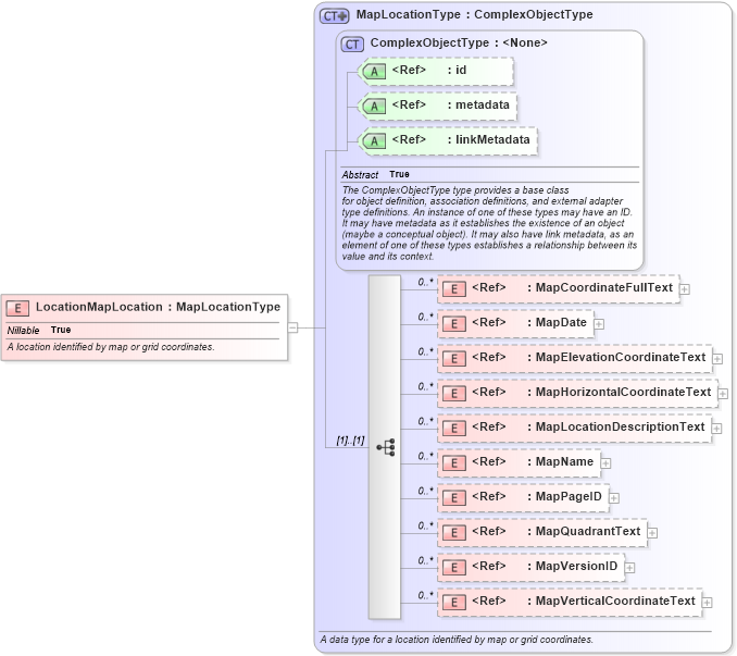 XSD Diagram of LocationMapLocation in schema niem-core_xsd (National Information Exchange Model (NEIM))