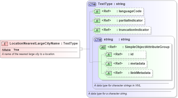 XSD Diagram of LocationNearestLargeCityName in schema immigration_xsd (National Information Exchange Model (NEIM))