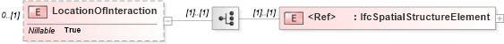 XSD Diagram of LocationOfInteraction in schema ifc2x2_final_xsd (National Information Exchange Model (NEIM))