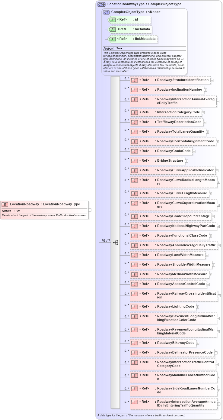 XSD Diagram of LocationRoadway in schema jxdm_xsd (National Information Exchange Model (NEIM))