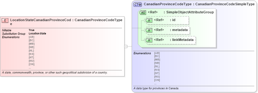 XSD Diagram of LocationStateCanadianProvinceCode in schema niem-core_xsd (National Information Exchange Model (NEIM))