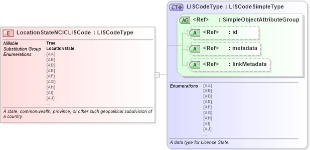 XSD Diagram of LocationStateNCICLISCode in schema niem-core_xsd (National Information Exchange Model (NEIM))