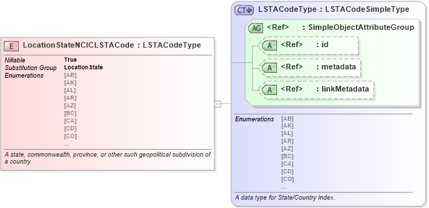 XSD Diagram of LocationStateNCICLSTACode in schema niem-core_xsd (National Information Exchange Model (NEIM))