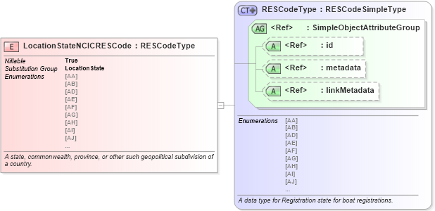 XSD Diagram of LocationStateNCICRESCode in schema niem-core_xsd (National Information Exchange Model (NEIM))