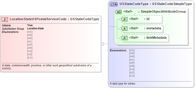 XSD Diagram of LocationStateUSPostalServiceCode in schema niem-core_xsd (National Information Exchange Model (NEIM))