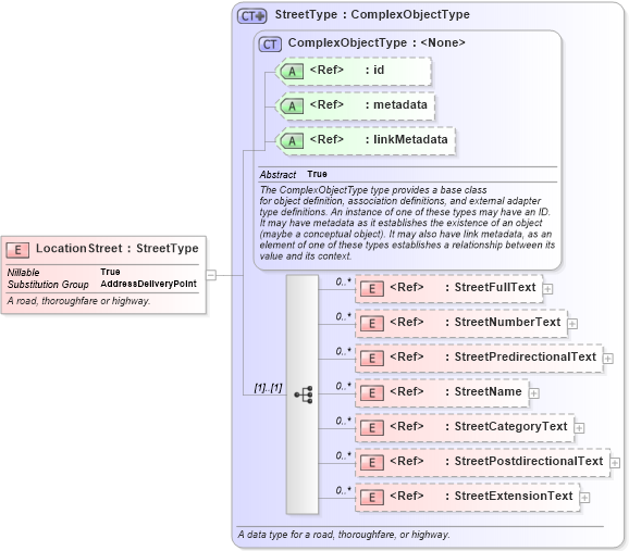 XSD Diagram of LocationStreet in schema niem-core_xsd (National Information Exchange Model (NEIM))