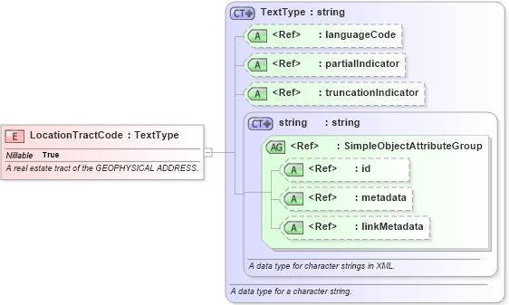 XSD Diagram of LocationTractCode in schema screening_xsd (National Information Exchange Model (NEIM))