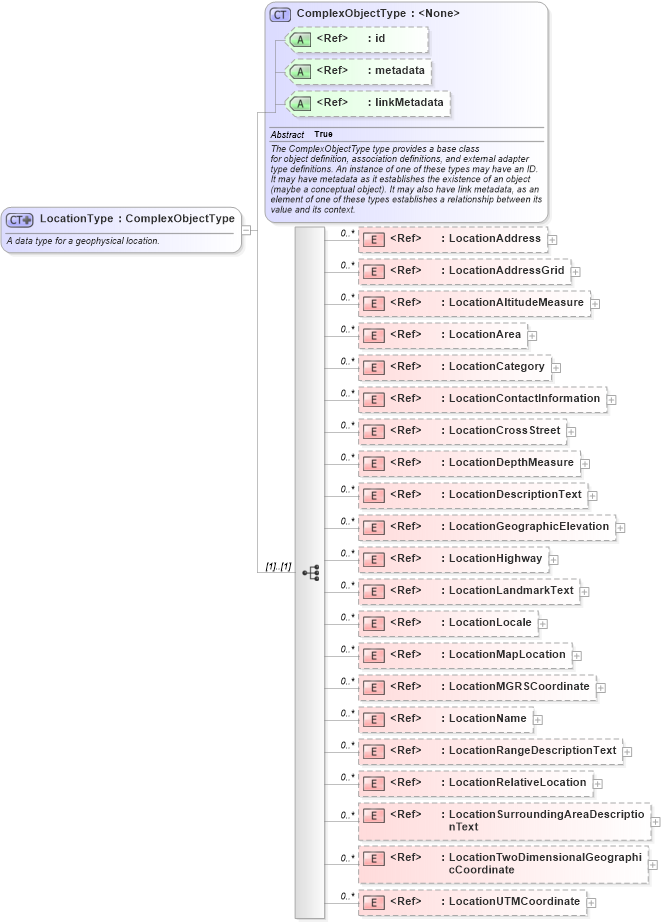 XSD Diagram of LocationType in schema niem-core_xsd (National Information Exchange Model (NEIM))