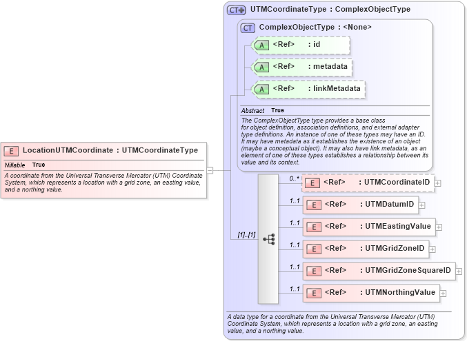 XSD Diagram of LocationUTMCoordinate in schema niem-core_xsd (National Information Exchange Model (NEIM))