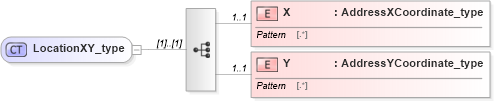 XSD Diagram of LocationXY_type in schema streetaddressdatastandard_xsd (National Information Exchange Model (NEIM))