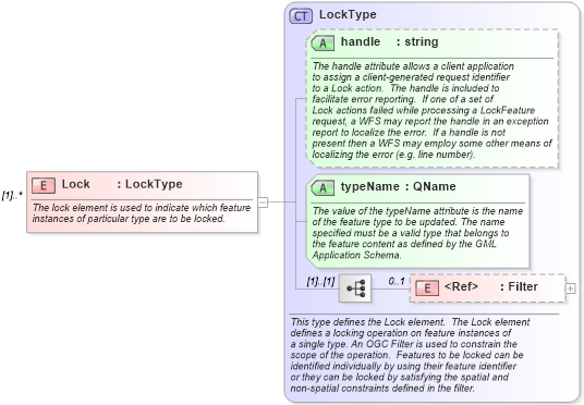 XSD Diagram of Lock in schema wfs_xsd (National Information Exchange Model (NEIM))