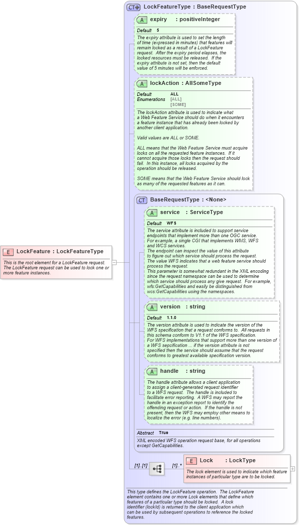 XSD Diagram of LockFeature in schema wfs_xsd (National Information Exchange Model (NEIM))