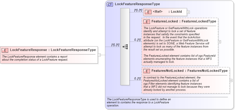 XSD Diagram of LockFeatureResponse in schema wfs_xsd (National Information Exchange Model (NEIM))
