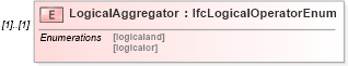XSD Diagram of LogicalAggregator in schema ifc2x2_final_xsd (National Information Exchange Model (NEIM))