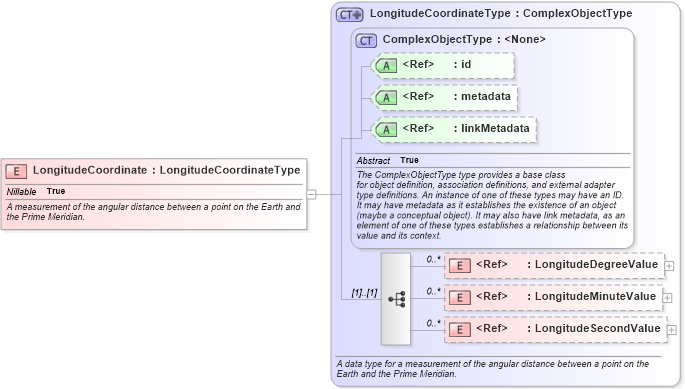 XSD Diagram of LongitudeCoordinate in schema niem-core_xsd (National Information Exchange Model (NEIM))
