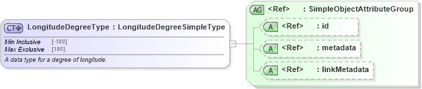 XSD Diagram of LongitudeDegreeType in schema niem-core_xsd (National Information Exchange Model (NEIM))