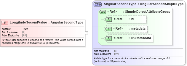XSD Diagram of LongitudeSecondValue in schema niem-core_xsd (National Information Exchange Model (NEIM))