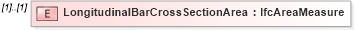 XSD Diagram of LongitudinalBarCrossSectionArea in schema ifc2x2_final_xsd (National Information Exchange Model (NEIM))