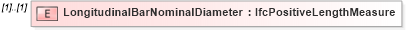 XSD Diagram of LongitudinalBarNominalDiameter in schema ifc2x2_final_xsd (National Information Exchange Model (NEIM))