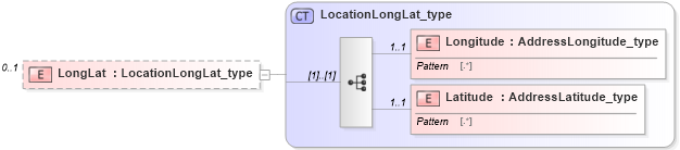 XSD Diagram of LongLat in schema streetaddressdatastandard_xsd (National Information Exchange Model (NEIM))