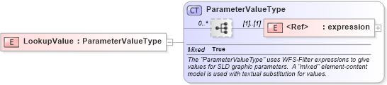 XSD Diagram of LookupValue in schema sld_xsd (National Information Exchange Model (NEIM))