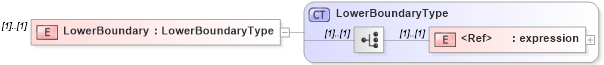 XSD Diagram of LowerBoundary in schema filter_xsd (National Information Exchange Model (NEIM))