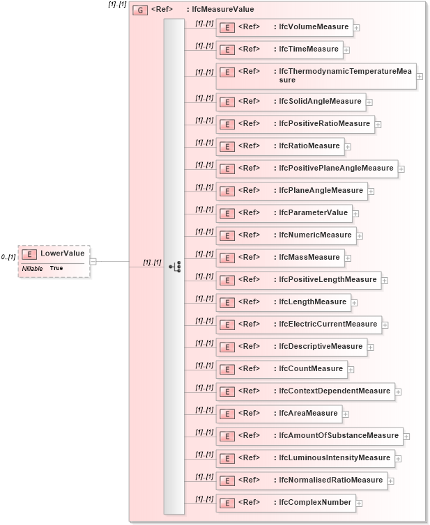 XSD Diagram of LowerValue in schema ifc2x2_final_xsd (National Information Exchange Model (NEIM))
