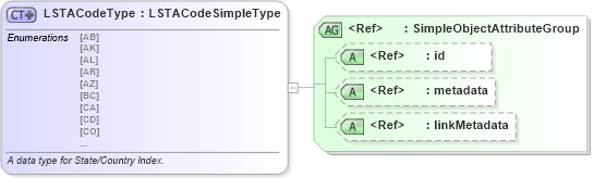 XSD Diagram of LSTACodeType in schema fbi_xsd (National Information Exchange Model (NEIM))