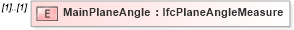 XSD Diagram of MainPlaneAngle in schema ifc2x2_final_xsd (National Information Exchange Model (NEIM))
