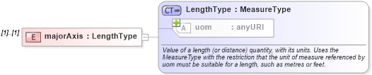 XSD Diagram of majorAxis in schema ols_xsd (National Information Exchange Model (NEIM))