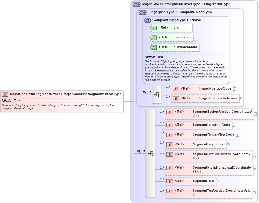 XSD Diagram of MajorCasePrintSegmentOffset in schema ansi-nist_xsd (National Information Exchange Model (NEIM))