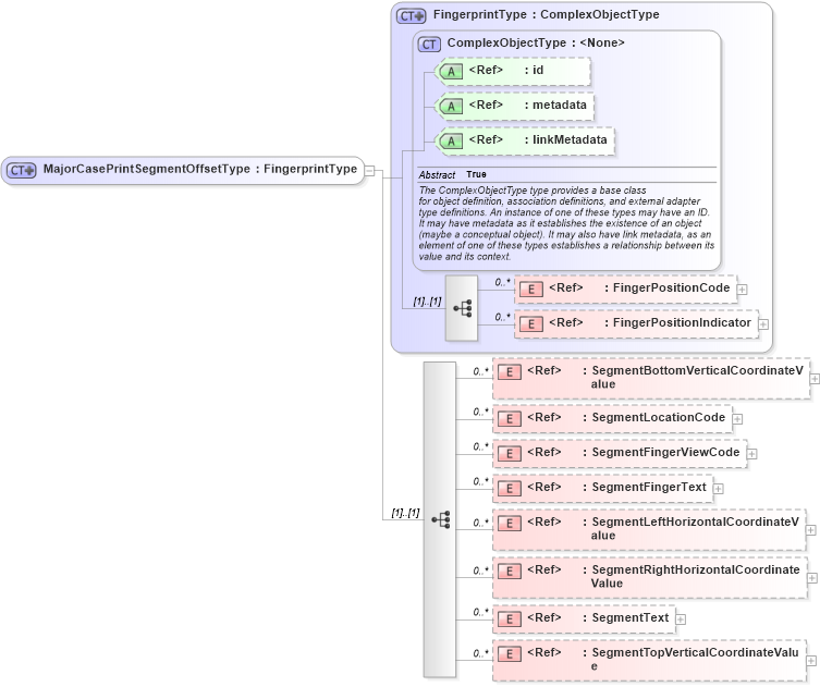 XSD Diagram of MajorCasePrintSegmentOffsetType in schema ansi-nist_xsd (National Information Exchange Model (NEIM))