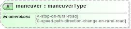 XSD Diagram of maneuver in schema landxml-1_1_xsd (National Information Exchange Model (NEIM))