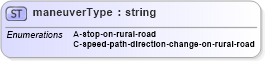 XSD Diagram of maneuverType in schema landxml-1_1_xsd (National Information Exchange Model (NEIM))