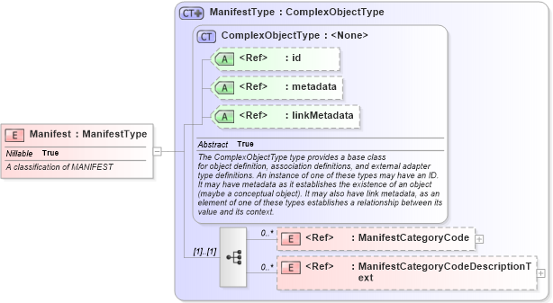 XSD Diagram of Manifest in schema screening_xsd (National Information Exchange Model (NEIM))