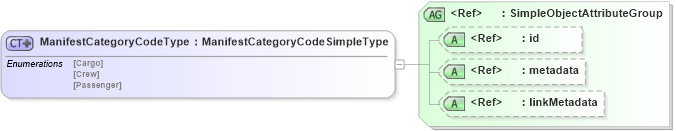 XSD Diagram of ManifestCategoryCodeType in schema screening_xsd (National Information Exchange Model (NEIM))