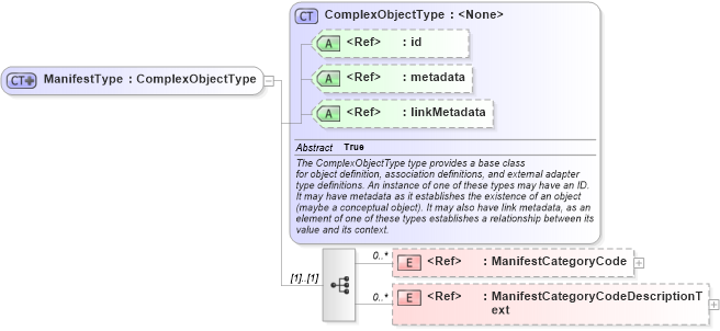 XSD Diagram of ManifestType in schema screening_xsd (National Information Exchange Model (NEIM))