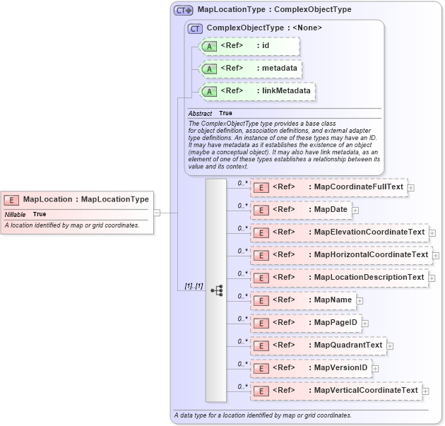 XSD Diagram of MapLocation in schema niem-core_xsd (National Information Exchange Model (NEIM))