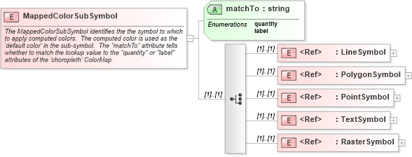 XSD Diagram of MappedColorSubSymbol in schema sld_xsd (National Information Exchange Model (NEIM))