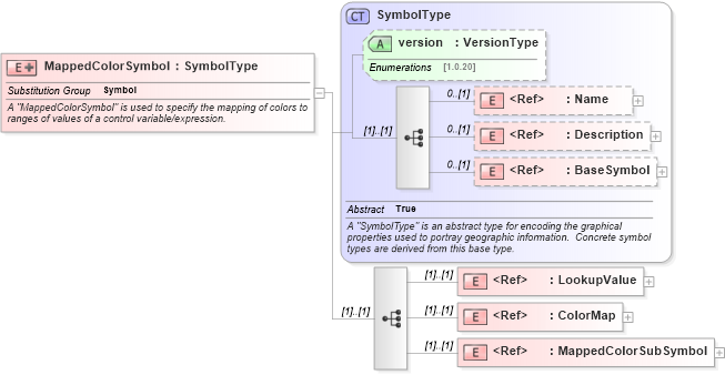 XSD Diagram of MappedColorSymbol in schema sld_xsd (National Information Exchange Model (NEIM))