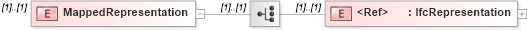 XSD Diagram of MappedRepresentation in schema ifc2x2_final_xsd (National Information Exchange Model (NEIM))