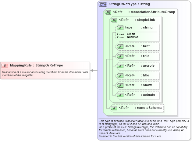 XSD Diagram of MappingRule in schema gml_xsd (National Information Exchange Model (NEIM))
