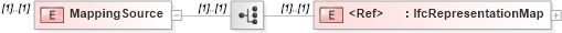 XSD Diagram of MappingSource in schema ifc2x2_final_xsd (National Information Exchange Model (NEIM))
